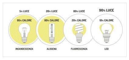 tipologia di lampade