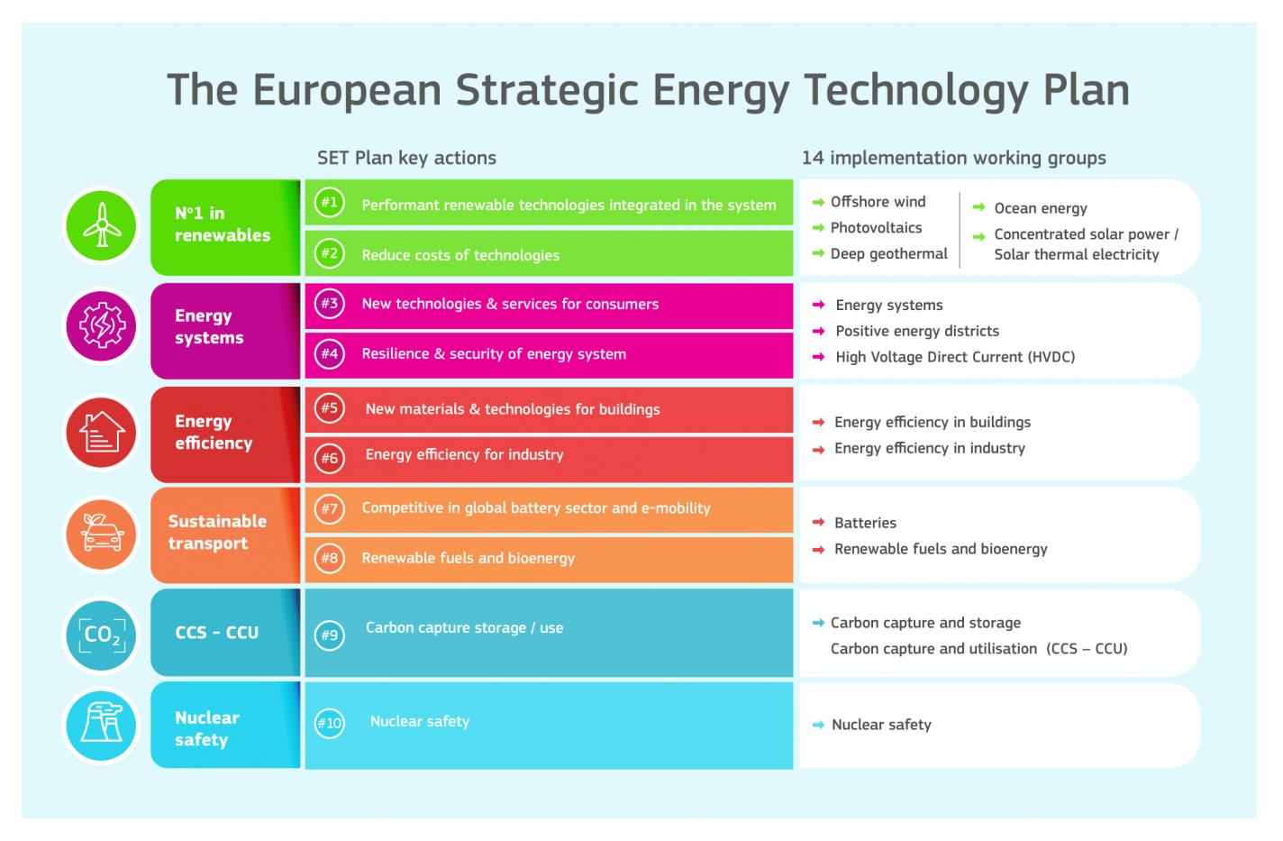 Un prospetto sintetico del nuovo piano strategico per le tecnologie energetiche (SET Plan) con le diverse azioni suddivise in base ai colori