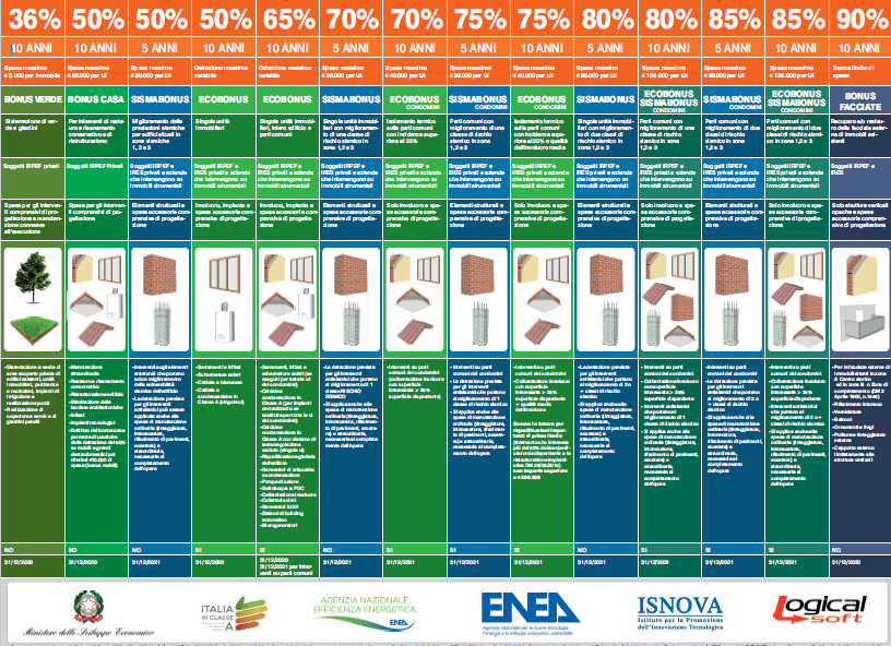 POSTER RIEPILOGATIVO per INTERVENTI CHE POSSONO BENEFICIARE degli ecobonus