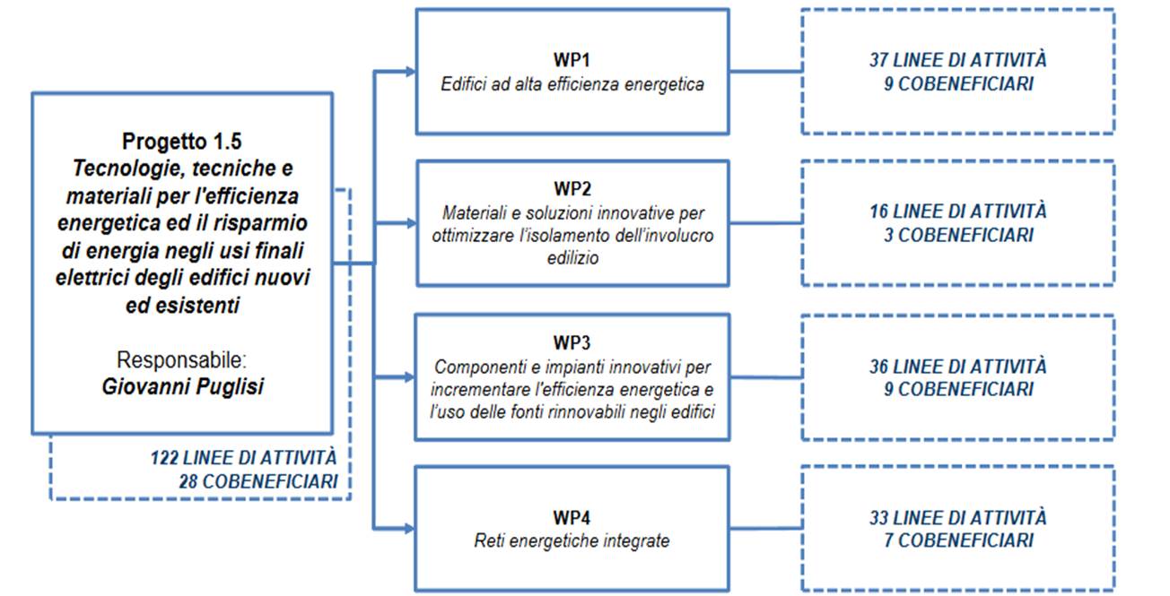 L'immagine contiene una descrizione delle principali attività progettuali divise in work packages