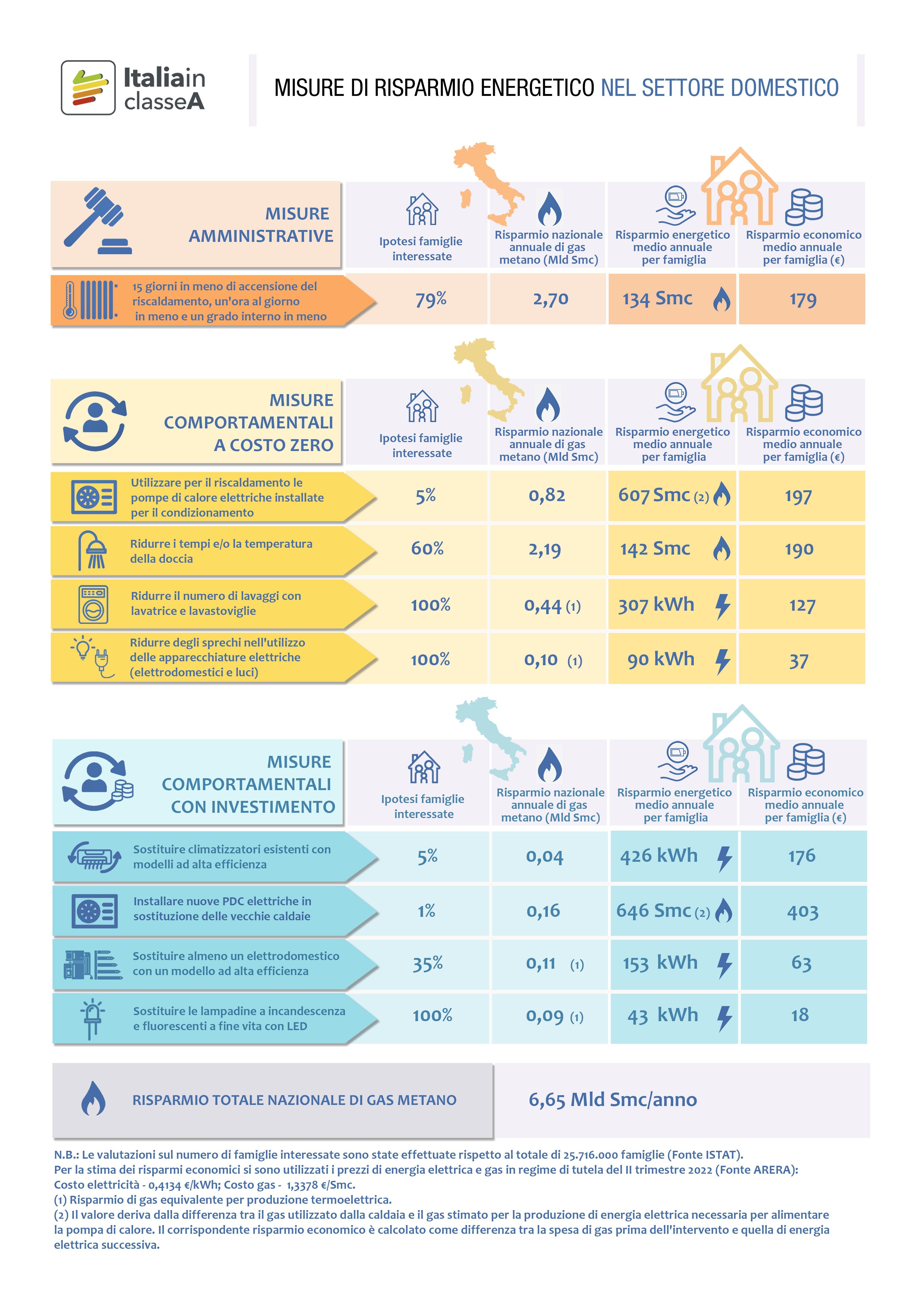 Poster - misure di risparmio nel settore domestico