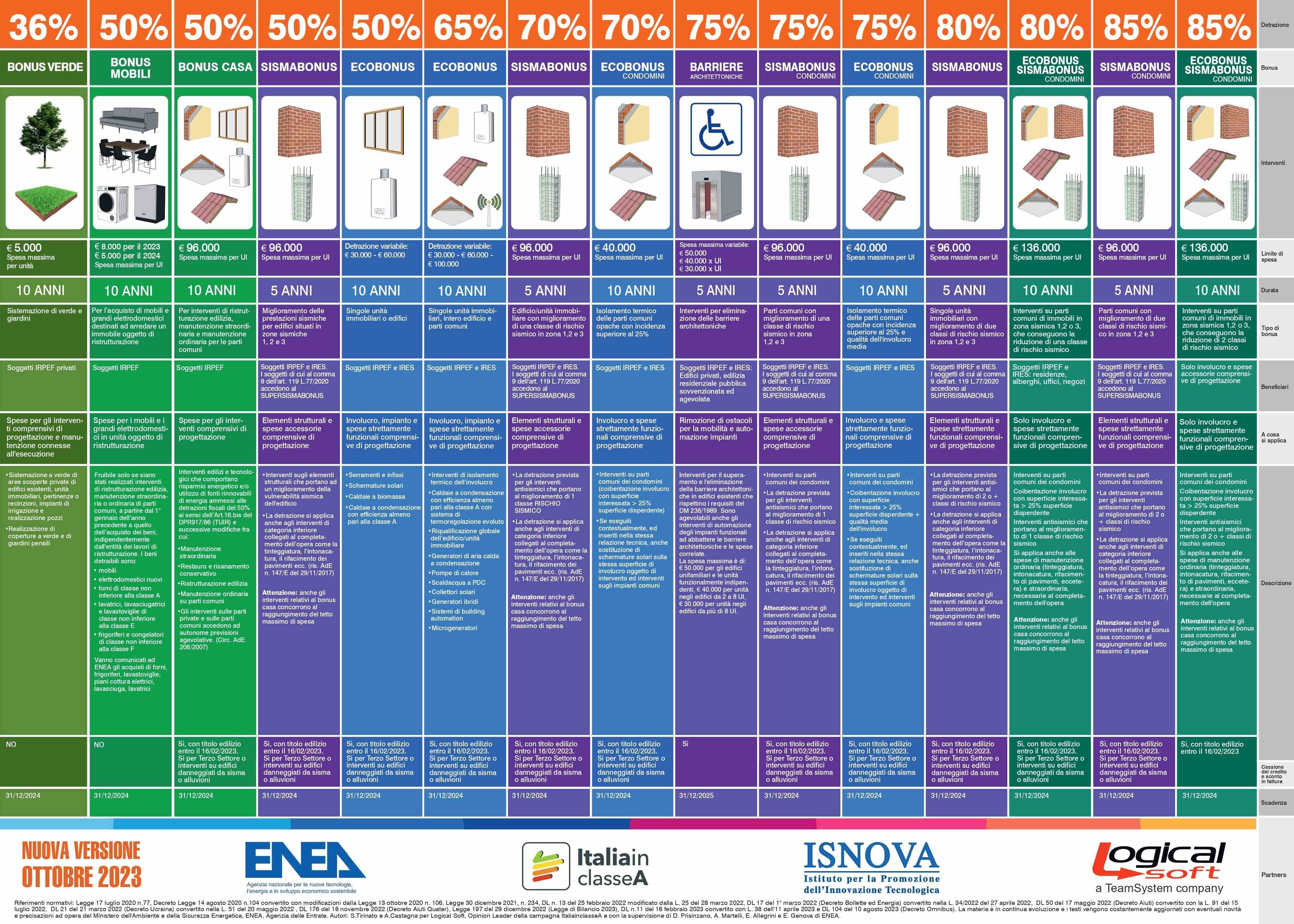 L'immagine della prima parte del Poster sulle detrazioni fiscali, realizzato da Logical Soft, aggiornato a ottobre 2023. In basso i loghi ENEA, Italia in Classe A, ISNOVA e Logical Soft