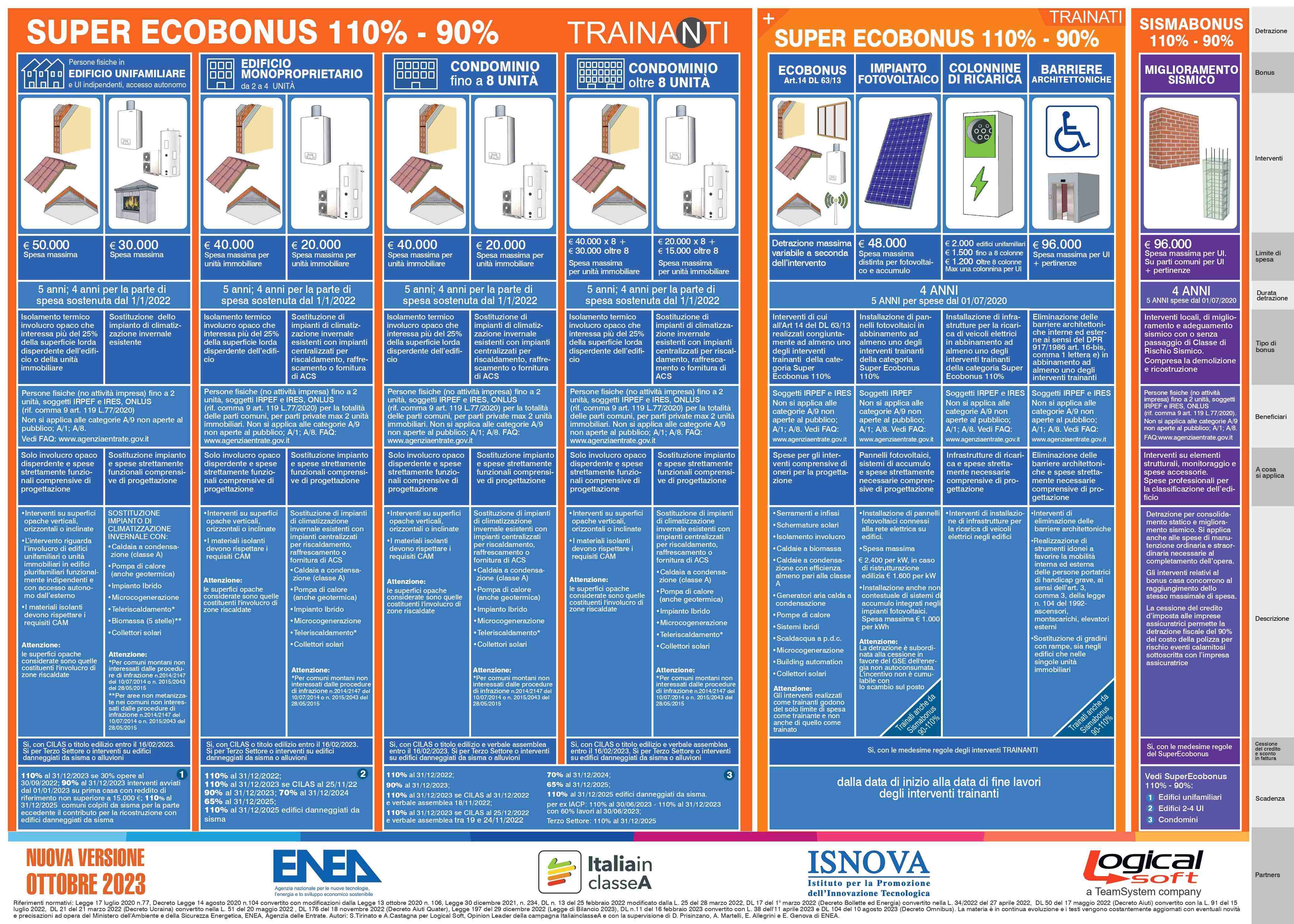 L'immagine della seconda parte del Poster sulle detrazioni fiscali, realizzato da Logical Soft, aggiornato a ottobre 2023. In basso i loghi ENEA, Italia in Classe A, ISNOVA e Logical Soft