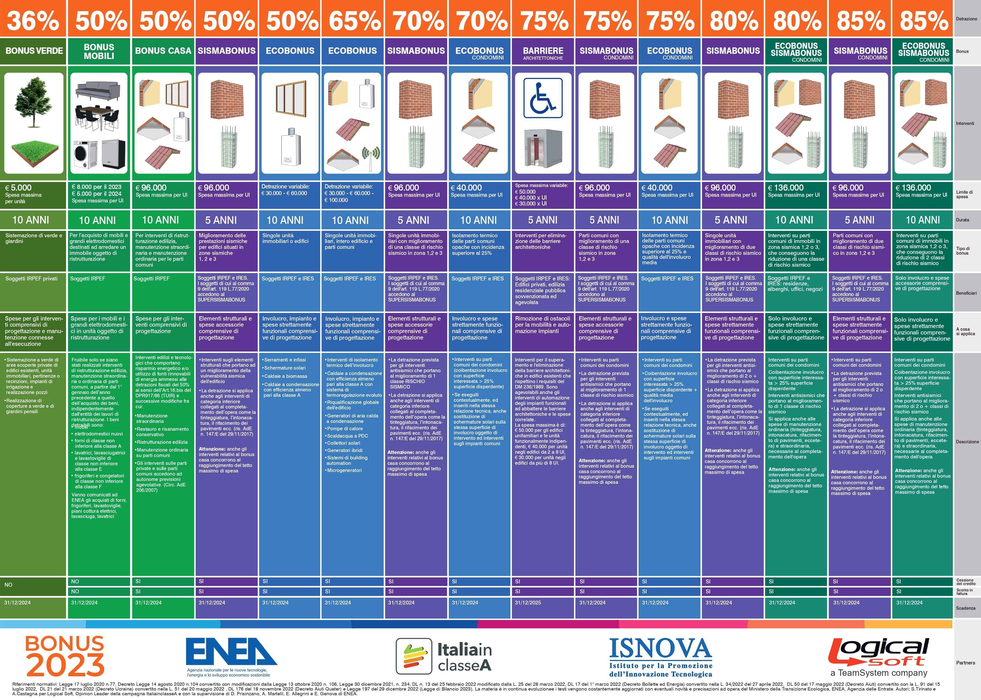 Immagine del poster sulle detrazioni fiscali 2023 con i loghi di ENEA, Italia in Classe A, Logical Soft e ISNOVA 