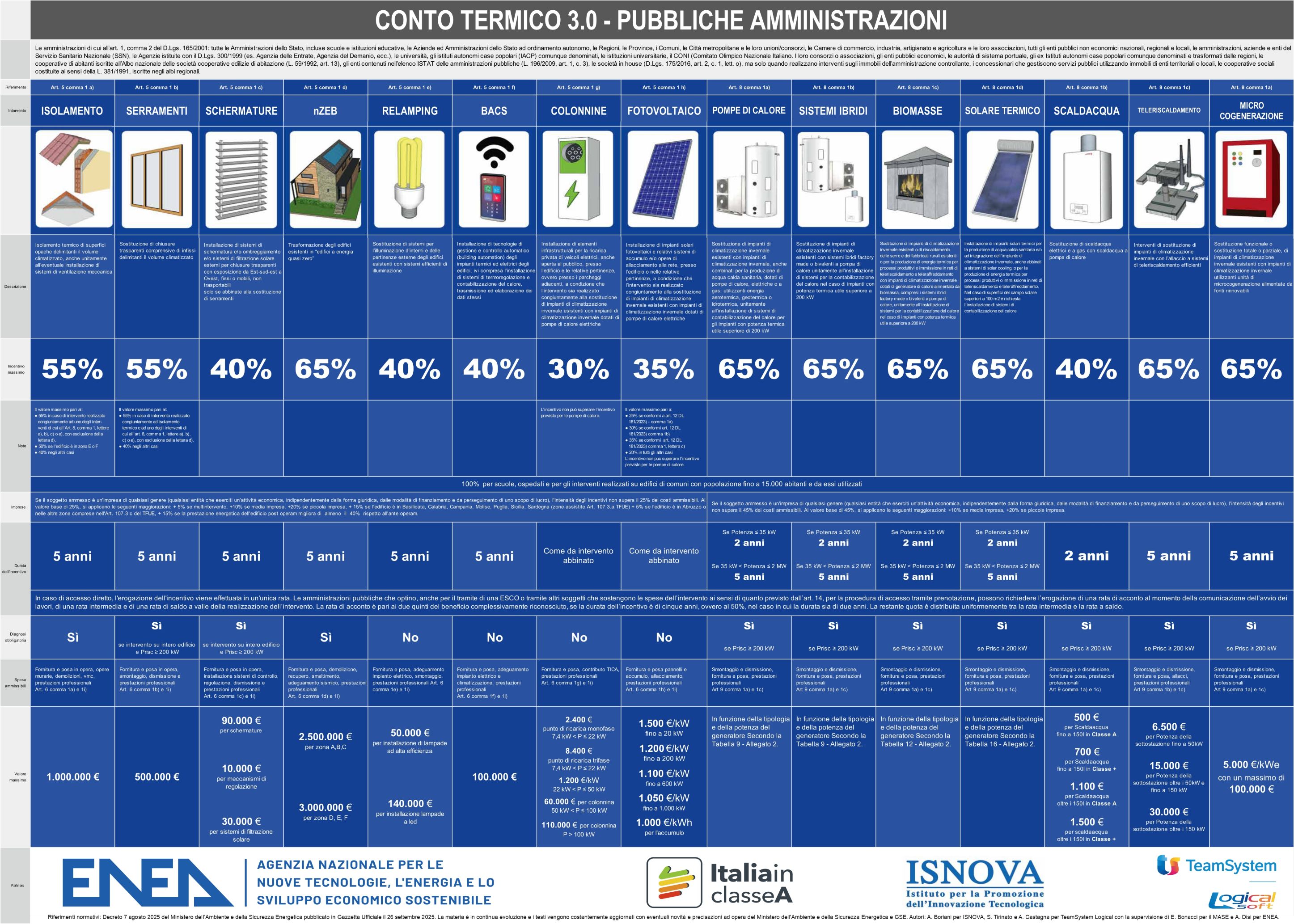 La sezione del Poster Conto Termico 3.0 dedicata alla Pubbliche Amministrazioni, con i loghi di Italia in Classe A,ENEA, ISNOVA e TeamSystem Logical 