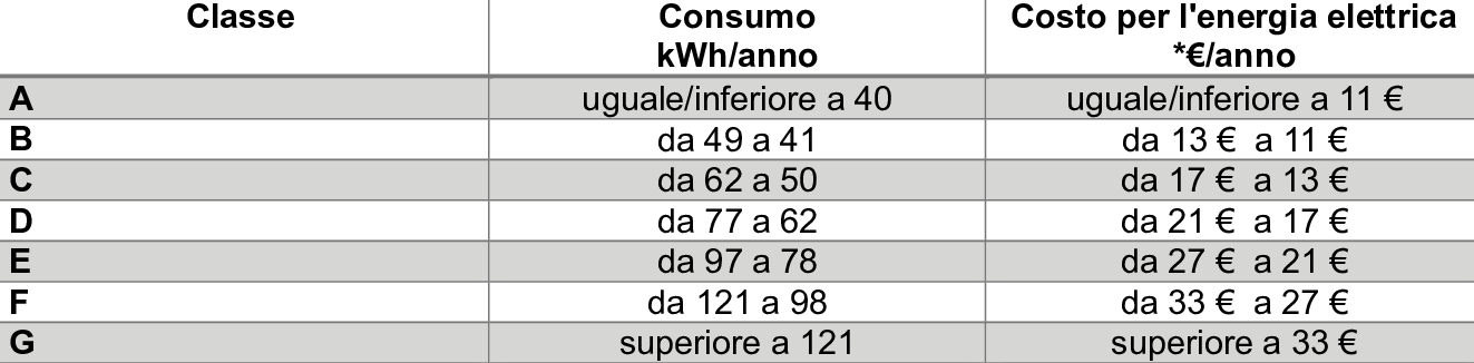 La tabella in cui sono paragonati i consumi ed i relativi costi annuali per l’energia elettrica a seconda che il frigorifero cantina, con un solo scomparto a 12°C e un volume di 300 litri, appartenga alla classe A o alla G.