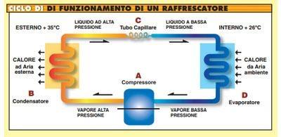 ciclo di funzionamento di un raffrescatore