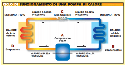 funzionamento di una pompa di calore