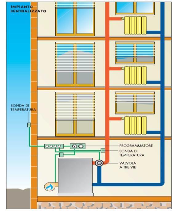 schema impianto centralizzato