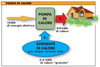 pompa di calore