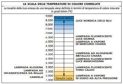 Scala temperature di colore correlate